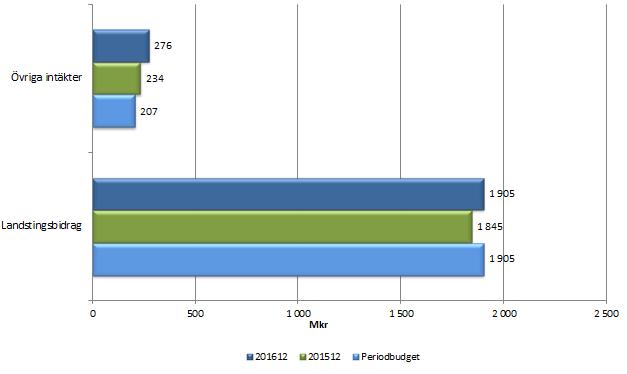Verksamhetens intäkter Länssjukvårdens totala intäkter uppgick för året till 2 181 mkr varav det skattefinansierade landstingsbidraget stod för 1 905 mkr.