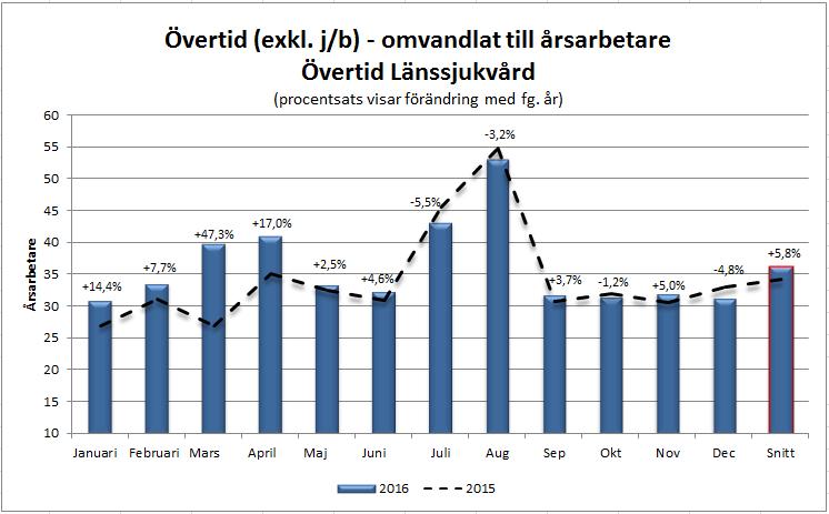 Totalt arbetade timmar under året, inklusive övertid, har ökat med 1,4 procent jämfört med 2015. Ökningen motsvarar på helåret 22,5 årsarbetare.