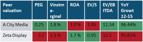 Antaget att marknaden i snitt växer med 5 % och att EBITDA-marginalen växer med 1 procentenhet per år tills 218, grundat på ACMs genomsnittliga EBITDA-marginalförbättringar under de senaste åren, ges