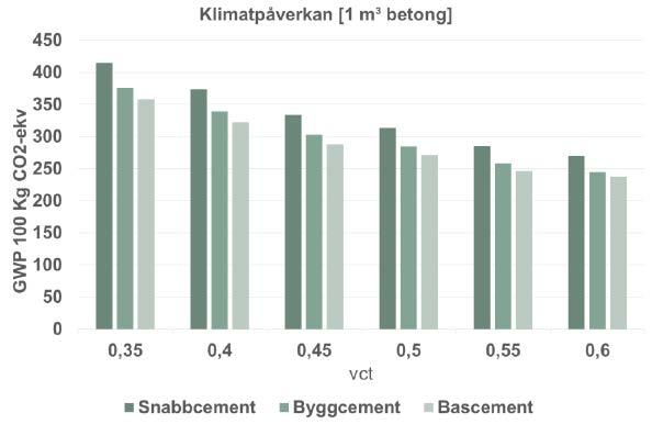 5-1 visar hur vct-talet minskar med högre kvalitet och bild 4.5-2 visar skillnaden i klimatpåverkan för 3000 m3 betong mellan vct 0,45 och vct 0,6. Bild 4.