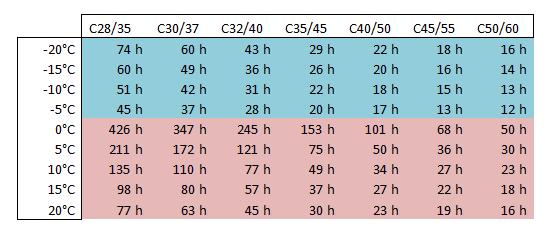 Figurerna nedan beskriver erforderlig tid för betongkvaliteterna C28/35-C50/60 att uppnå 24,5 MPa (vilket är 70% av tryckhållfastheten för C28/35) hållfasthet vid temperaturerna (-20) till (20).