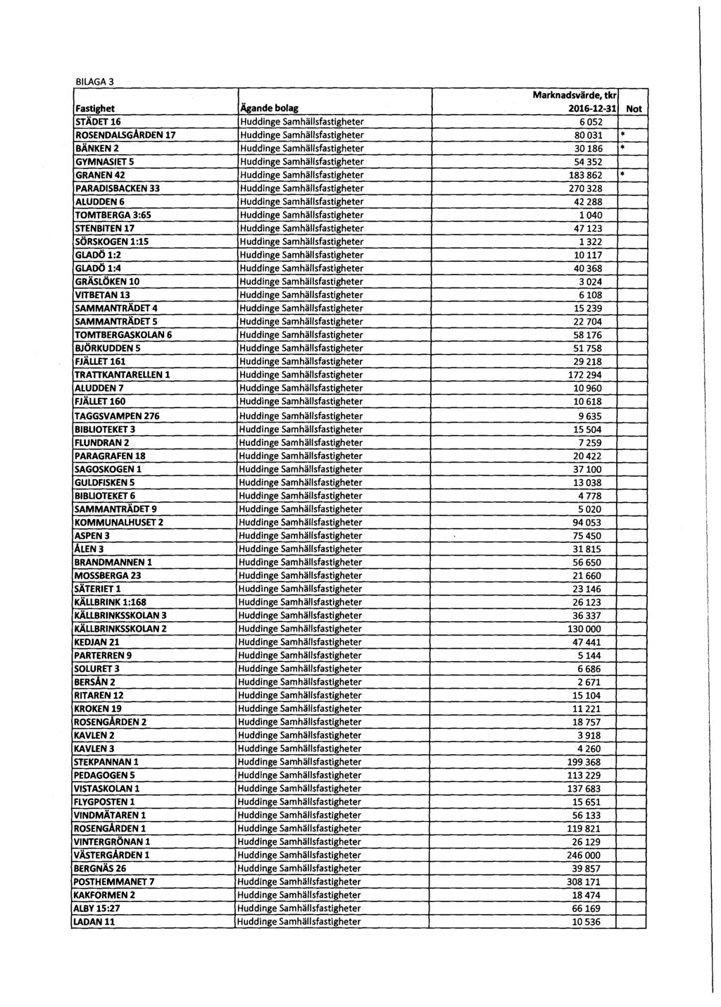 BILAGA 3 Marknadsvärde, tkr Fastighet Ägande bolag 2016-12-31 Not STÄDET 16 Huddinge Samhällsfastigheter 6052 ROSENDALSGÅRDEN 17 Huddinge Samhällsfastigheter 80031 BÄNKEN2 Huddinge