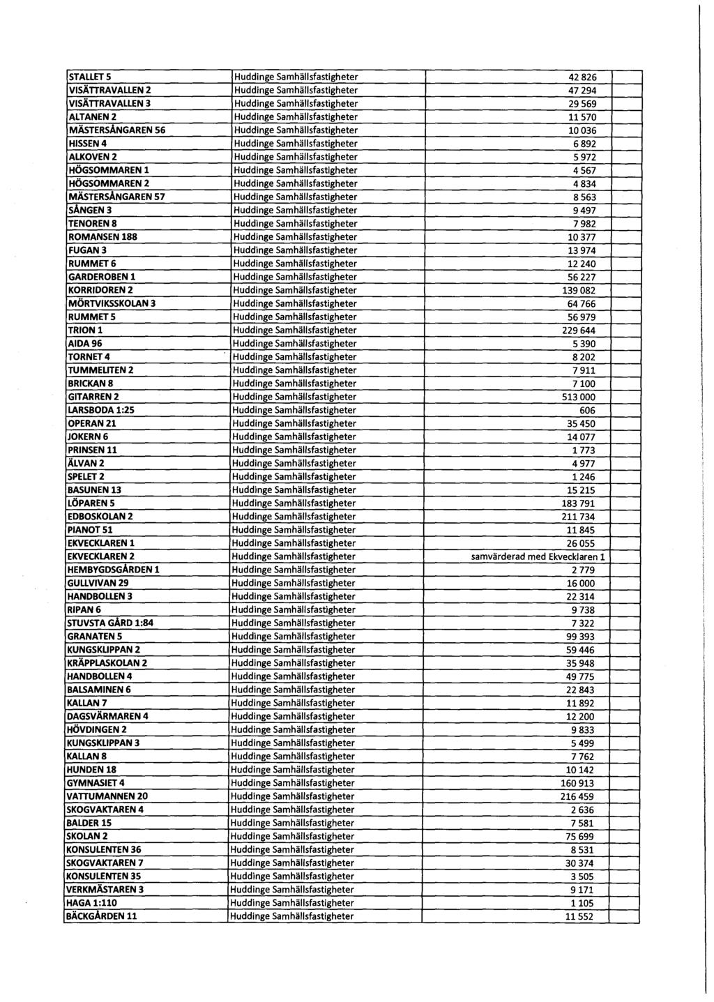 STALLET 5 Huddinge Samhällsfastigheter 42 826 VISÄITRAVALLEN 2 Huddinge Samhällsfastigheter 47 294 VISÄITRAVALLEN 3 Huddinge Samhällsfastigheter 29569 ALTANEN 2 Huddinge Samhällsfastigheter 11570