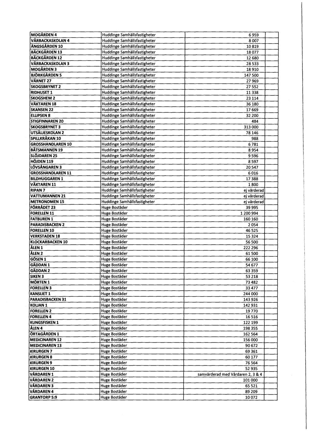 MOGÅRDEN4 Huddinge Samhällsfastigheter 6959 VÅRBACKASKOLAN 4 Huddinge Samhällsfastigheter 8007 ÄNGSGÅRDEN 10 Huddinge Samhällsfastigheter 10819 BÄCKGÅRDEN 13 Huddinge Samhällsfastigheter 18077