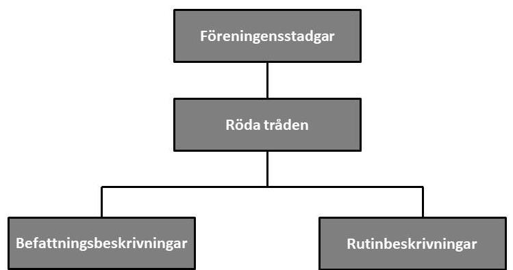 Styrdokument Föreningens stadgar ligger till grund för all föreningens verksamhet.