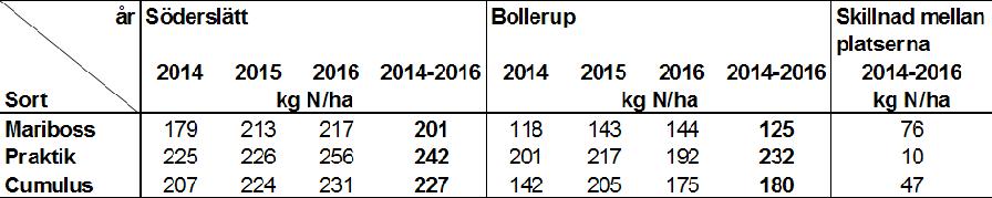 L7-1010 L7-1010 Sammanställning 3 år Sort Försöksplats kväveoptimum Nollruteskörd Skörd vid optimum Proteinhalt vid optimum Stärkelsehalt vid optimum kg N/ha kg/ha kg/ha rel.