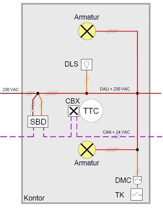 Exempeldriftkort DALI: För utförligare exempel se projekteringsanvisningen DALI. Fullt adresserad DALI: SBD med individuellt adresserade enheter: SBD kraftförsörjs med 230 VAC.
