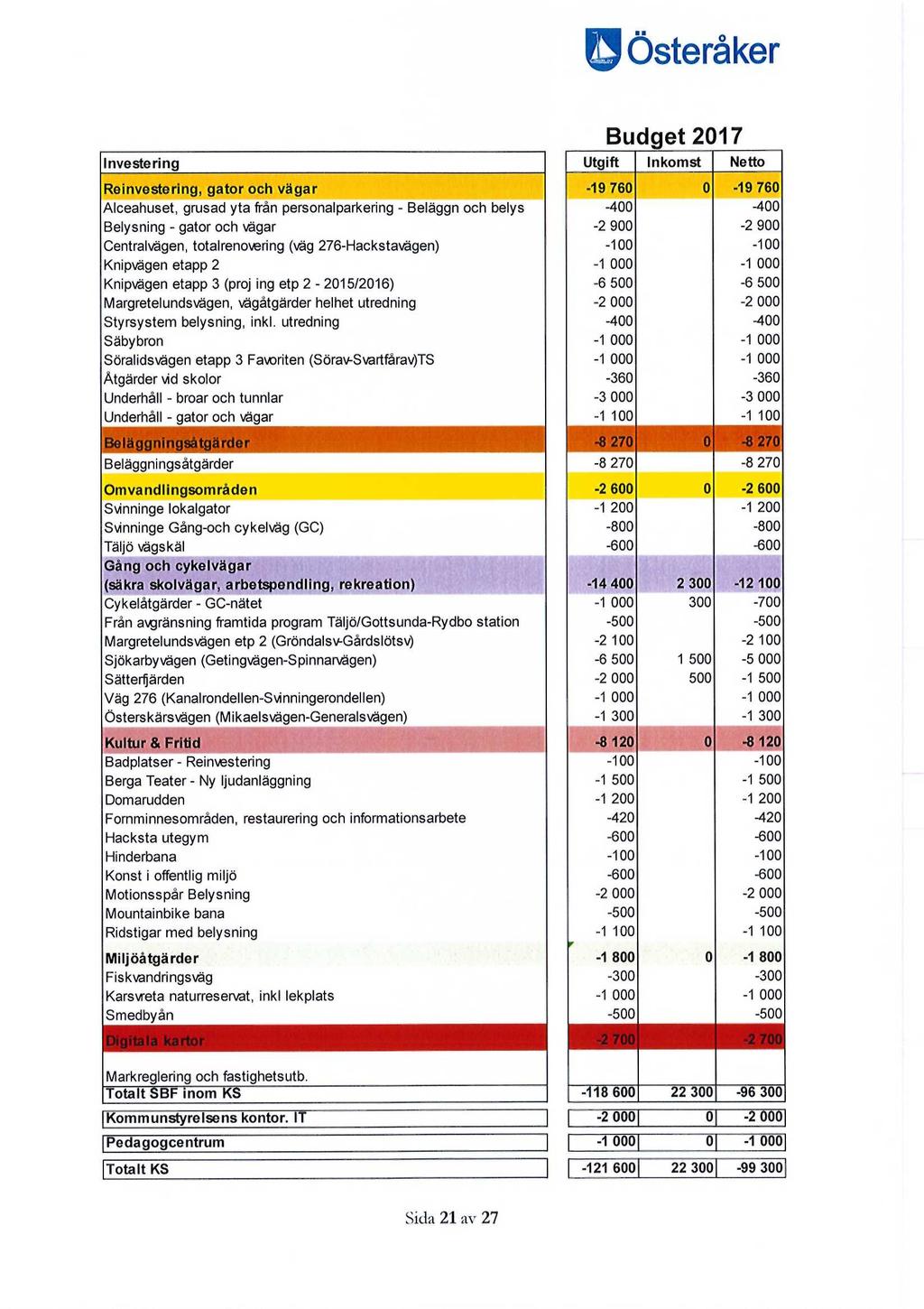 Budget 2017 Investering Utgift Inkomst Netto Reinvestering, gator och vägar -19 760 0-19 760 Alceahuset, grusad yta från personalparkering - Beläggn och belys -400-400 Belysning - gator och vägar -2