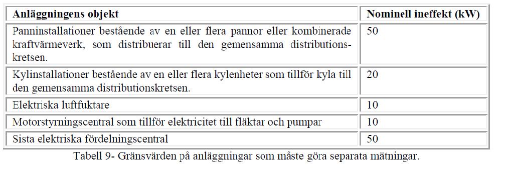 g) Små apparaturer (belysning, datorer och andra små energianvändare kan vara på samma energimätare då de mäter varje våningsplan). h) Andra större energikonsumerande objekt. 2.