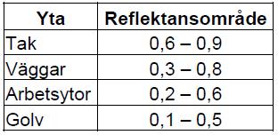Vid bedömning om huruvida dagsljusbelysningen är lagom när det gäller belysningsstyrkan i en lokal ska ljuset vara relativt bländfritt och tillräcklig.