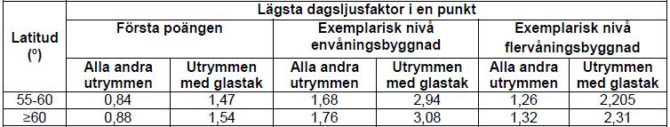 Alternativ två är en mer förenklad metod för att ta fram förhållandet mellan golv area och fönsterarea. För att uppnå Brons ska man ha minst 10 % för att bli godkänd.