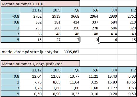 16.3.1 Resultat från mätare nummer 1