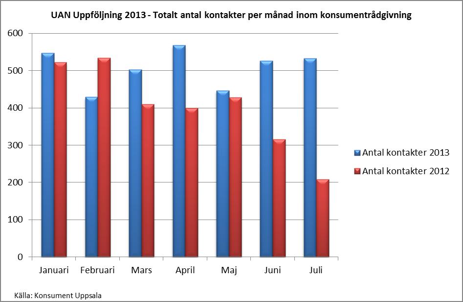 KONTORET FÖR BARN, UNGDOM OCH ARBETSMARKNAD Handläggare Frändén Kristina Datum 2013-09-03 Diarienummer UAN-2013-0093 Rapport konsumentrådgivning och budget- och skuldrådgivning Nämnden ansvarar för