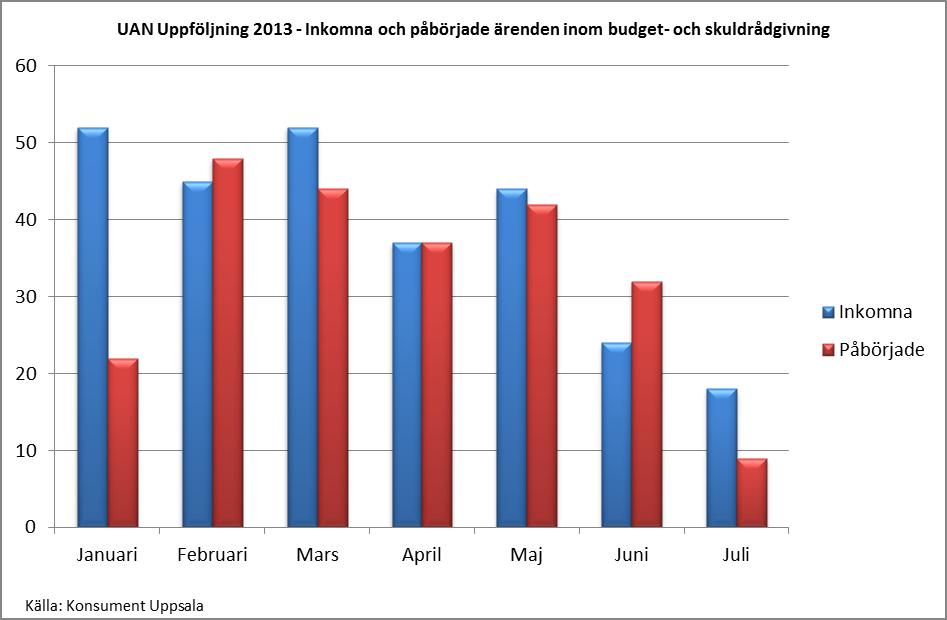 3 (3) I nedanstående diagram visas antalet inkomna och