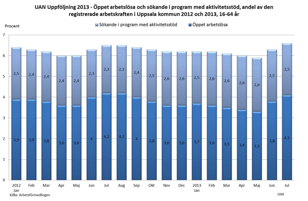 6 (12) Andelen öppet arbetslösa och sökande i program med aktivitetsstöd ökade något i riket under sommarmånaderna jämfört med maj (från 8,1 % till i genomsnitt 8,3 %).