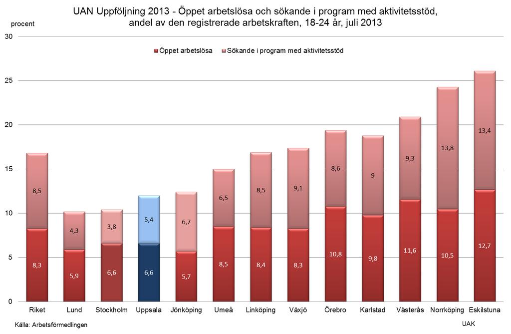 7 (12) Uppsala har en låg andel öppet arbetslösa och sökande i program med aktivitetsstöd jämfört med andra liknande kommuner.
