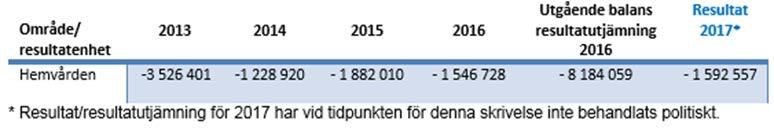 4(10) Dnr VON 58-2017, KS 232-2017 45 Ersättningsbelopp för valfrihetssystem (LOV) inom hemvården Vård- och omsorgsnämndens förslag till kommunstyrelsen för beslut i kommunfullmäktige 1.