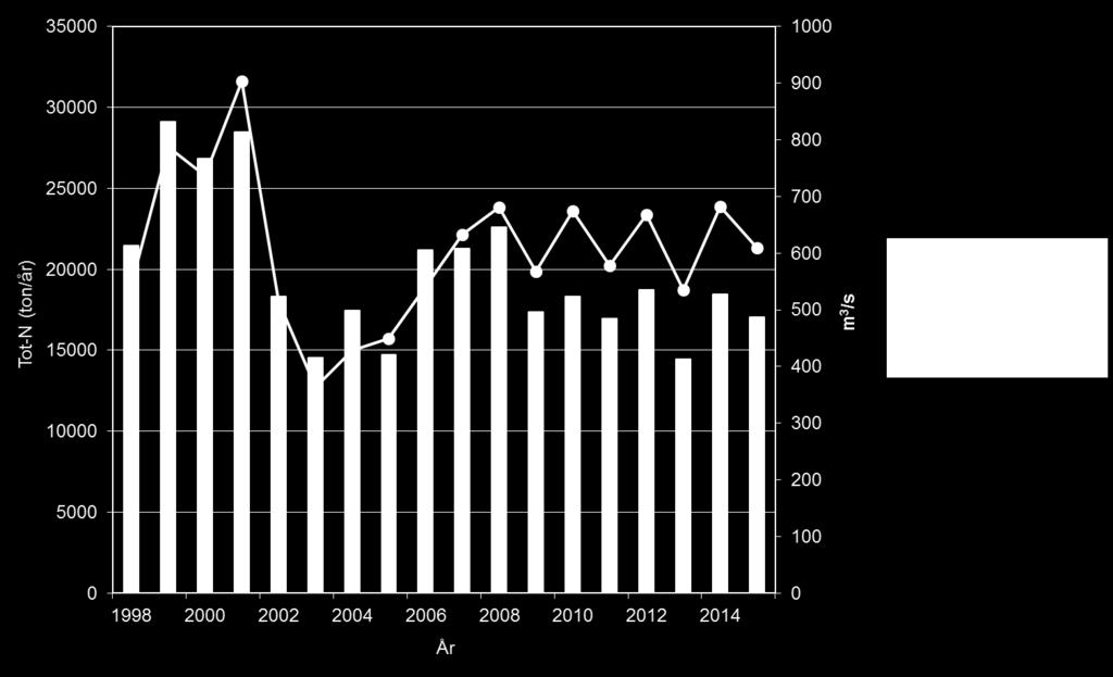 Resultat Det går inte att se någon klar trend i tillförseln från Sverige under perioden 1998-2015.