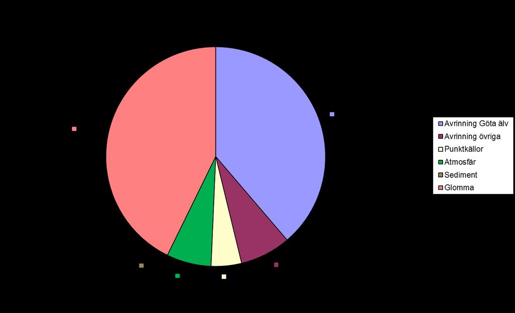 Resultat avrinning, punktkällor och atmosfärisk deposition är betydligt mindre men inte försumbara (totalt 19 %).