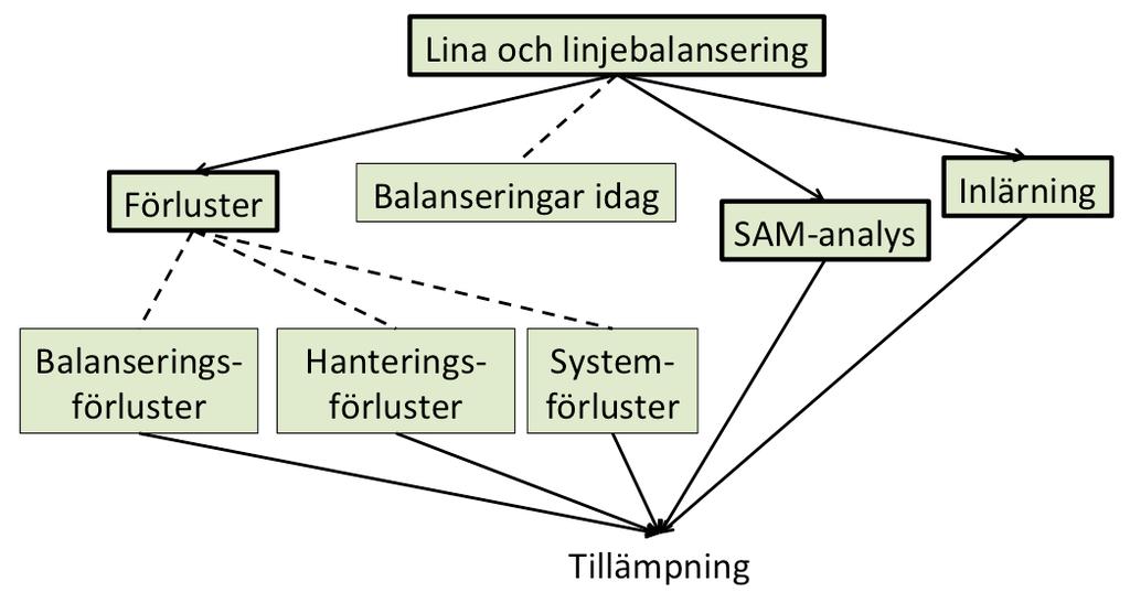 2 TEORI OM PRODUKTIONSSYSTEM För att få kunskap över de områden som behövdes för att genomföra projektet har teori om berörda områden samlats in och analyserats, i figur 2.