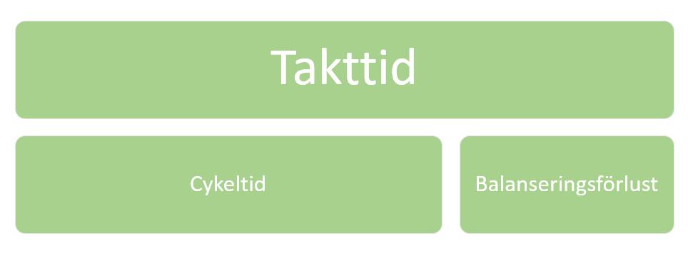 2. TEORI OM PRODUKTIONSSYSTEM Figur 2.2: Takttidens uppdelning i cykeltid, som beläggs med arbete, och balanseringsförlust. Enligt Ellegård et al.
