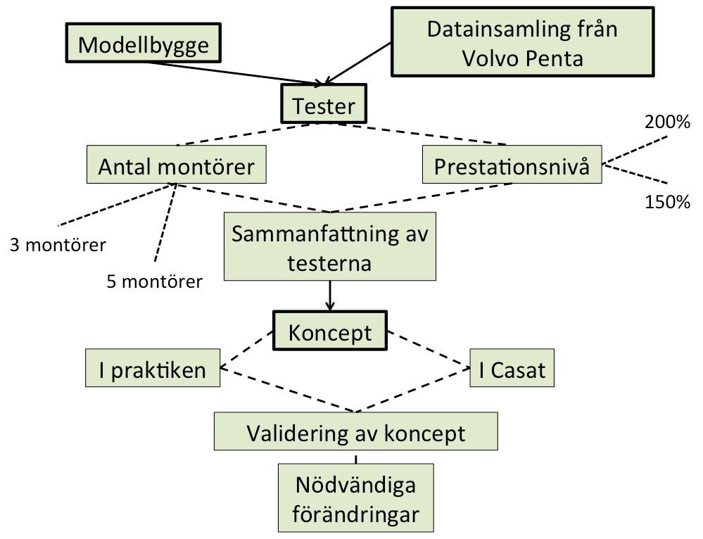 4 RESULTAT I följande del av rapporten kommer projektets resultat att presenteras. Kapitlets innehåll illustreras i figur 4.
