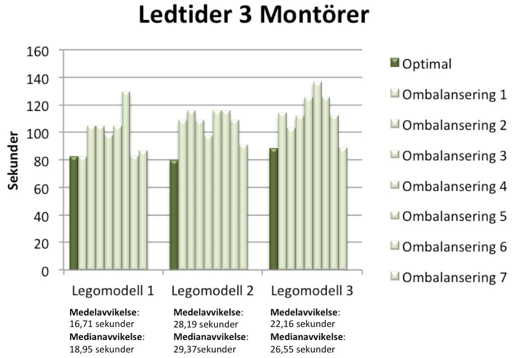 4. RESULTAT Figur 4.6: Ledtider för reducering av antalet montörer och stationer till tre stycken. Mörk stapel visar ledtider för den optimala lösningen för de olika modellerna som är gjord i Casat.