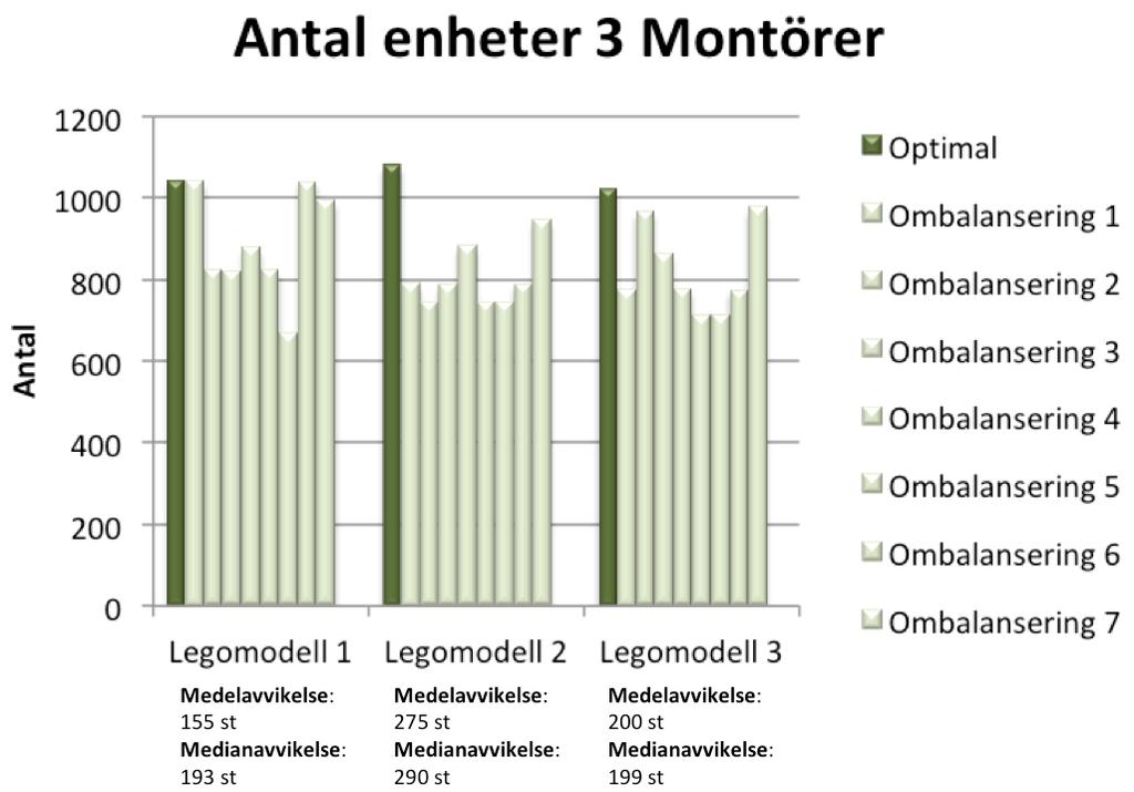 4. RESULTAT Figur 4.7: Antalet enheter möjliga att producera på åtta timmar för reducering av antalet montörer till tre stycken.