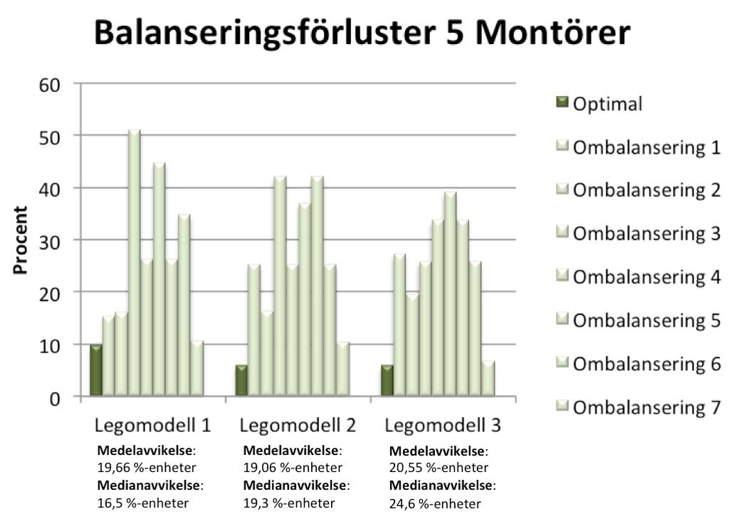 4. RESULTAT gångssätt. De cykeltider som tagits fram i Casat för att göra de olika uträkningarna redovisas i bilaga A.2.2 och uträkningsresultaten redovisas i bilaga A.3.2. Figur 4.
