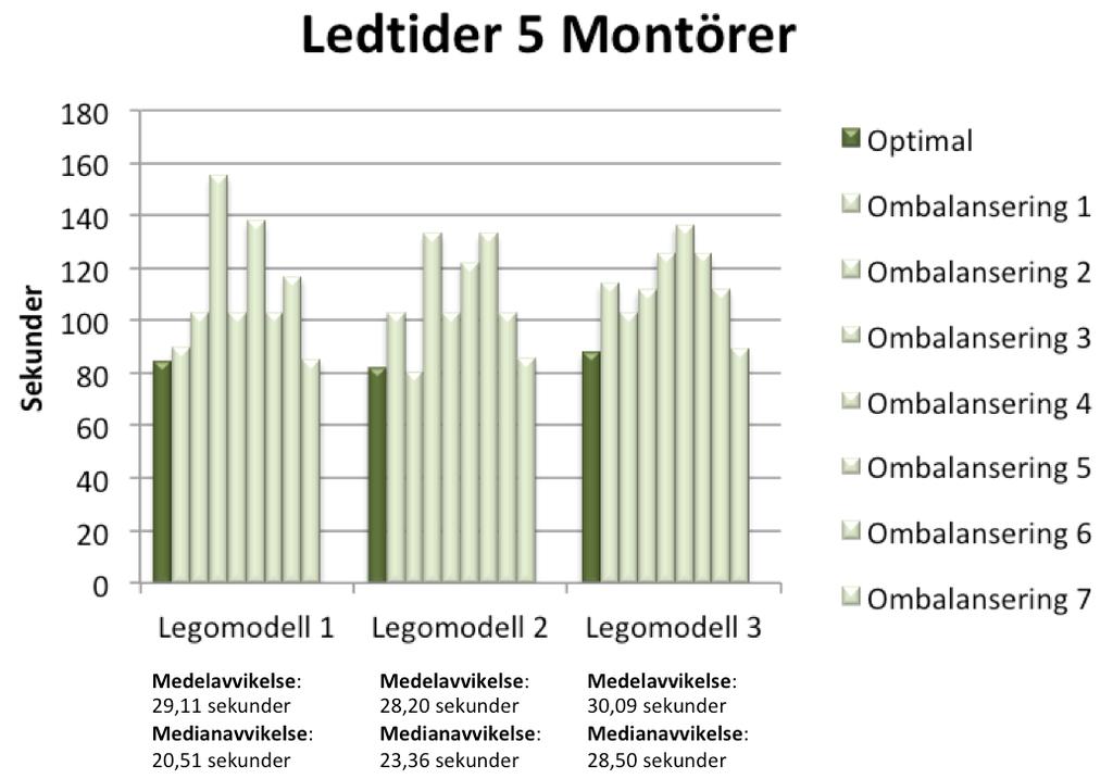 4. RESULTAT Figur 4.9: Ledtider för ökning av antalet montörer från fyra till fem stycken. Mörk stapel visar ledtider för den optimala balanseringen som är gjord i Casat.