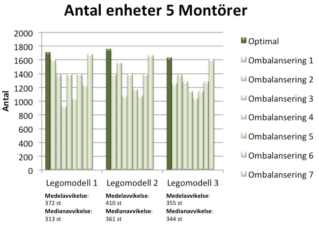 4. RESULTAT Figur 4.10: Antalet enheter möjliga att producera på åtta timmar vid ökning av antal montörer och stationer från fyra till fem stycken.