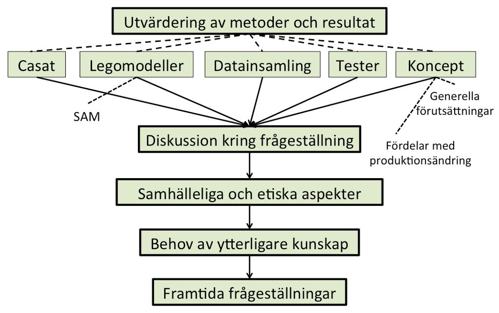 5 DISKUSSION I följande kapitel kommer en diskussion av hela projektet föras. Innehållet i kapitlet finns illustrerat i figur 5.1.