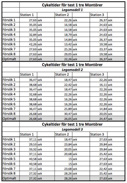 A. Bilagor A.2 Cykeltider för Test 1 A.2.1 3 Montörer Figur A.