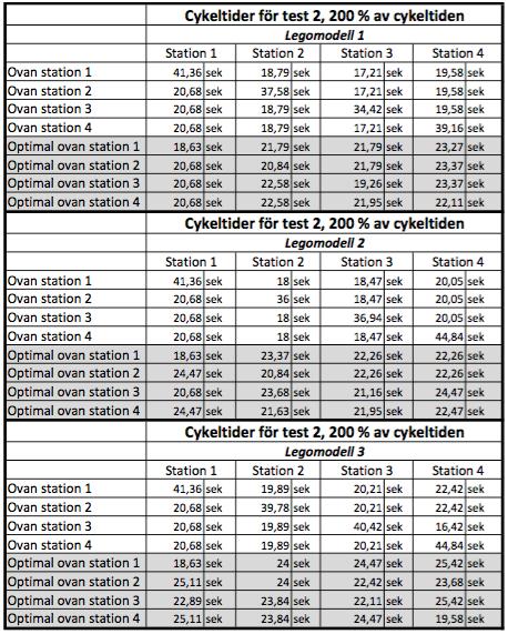 A. Bilagor A.4 Cykeltider för Test 2 A.4.1 200% av cykeltiden (MTM 50-takt) Figur A.