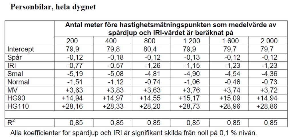 11 Om enskilda regressionskoefficienters (β) värde ska kunna tolkas i en regressionsanalys krävs det att förklaringsvariablerna som ingår i modellen inte har ett starkt samband mellan varandra, dvs.