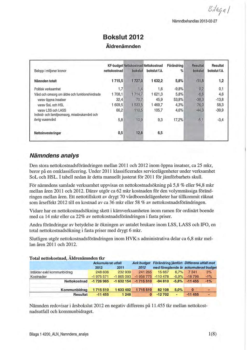 Nämndbehandlas 2013-02-27 Bokslut 2012 Äldrenämnden KF-budget Nettokostnad Nettokostnad Förändring Resultat Resultat Belopp i miljoner kronor nettokostnad bokslut bokslut f.å.