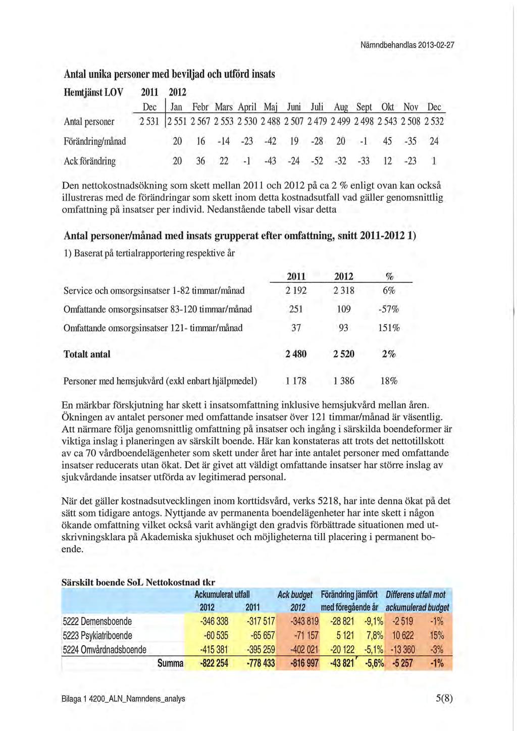 Nämndbehandlas 2013-02-27 Antal unika personer med beviljad och utförd insats Hemtjänst LOV 2011 2012 Dec I Jan Febr Mars April Maj Juni Juli Aug Sept Okt Nov Dec Antal personer 2 531 2 551 2 567 2