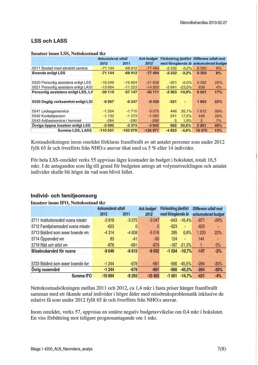Nämndbehandlas 2013-02-27 LSS och LASS Insatser inom LSS, Nettokostnad tkr Ackumulerat utfall Ack budget Förändring jämfört Differens utfall mot 2012 2011 2012 med föregående år ackumulerad budgei