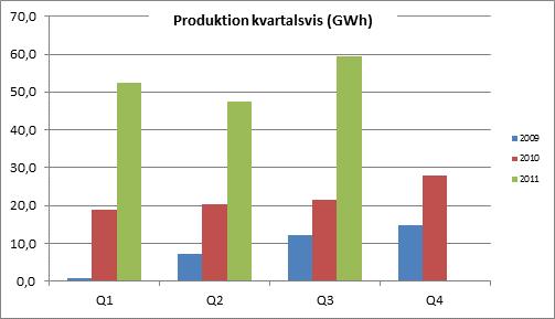 VD kommenterar tredje kvartalet 2011 Nettoresultatet under perioden uppgick till 3,8 MSEK till följd av en ökad produktionskapacitet samt utvecklingsersättning från Jädraåsprojektet.