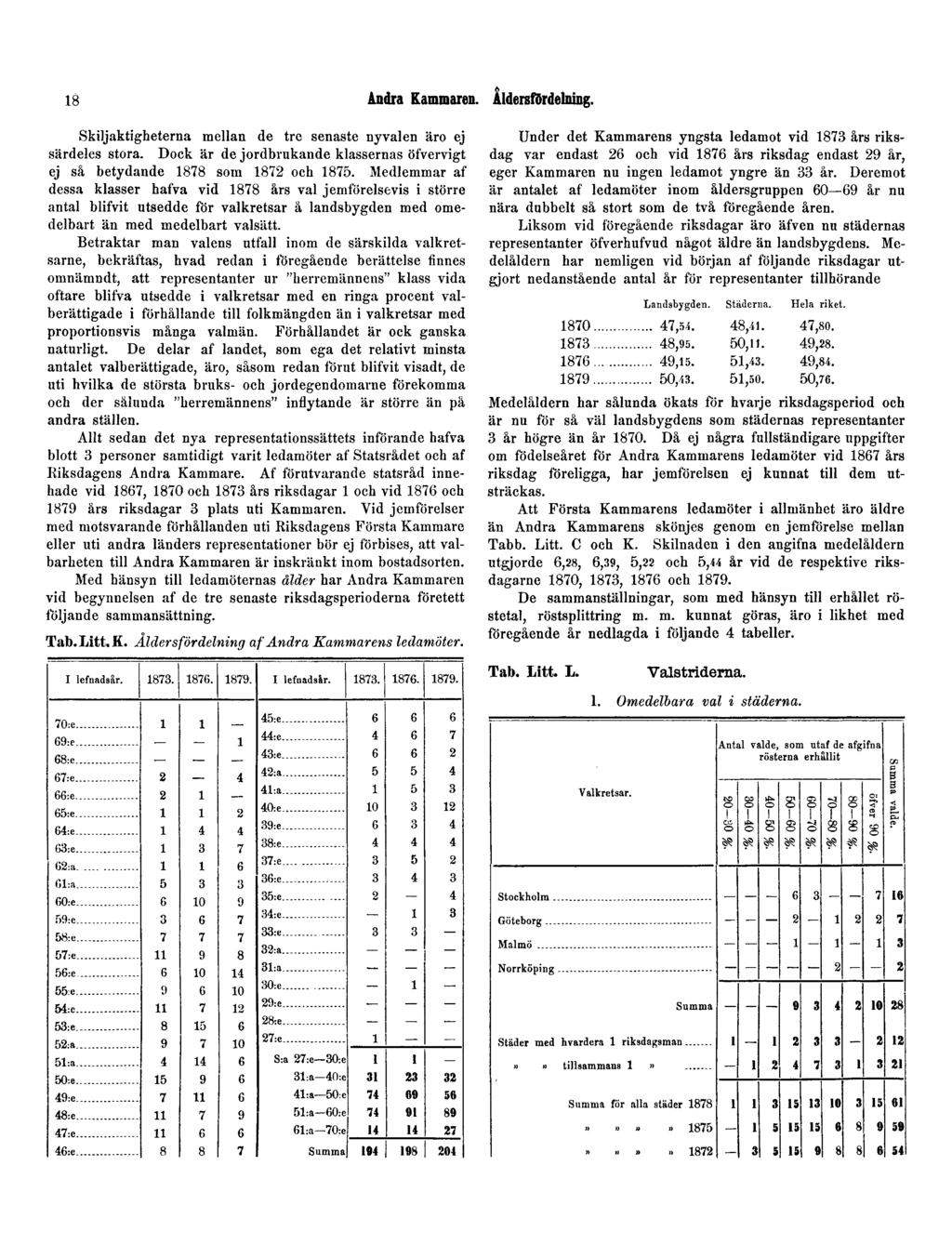 18 Andra Kammaren. Åldersfördelning. Skiljaktigheterna mellan de tre senaste nyvalen äro ej särdeles stora. Dock är de jordbrukande klassernas öfvervigt ej så betydande 1878 som 1872 och 1875.