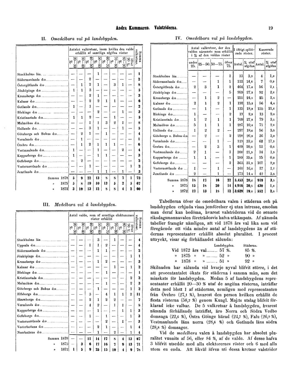 Andra Kammaren. Valstriderna. 19 II. Omedelbara val på landsbygden. IV. Omedelbara val på landsbygden. III. Medelbara val å landsbygden.