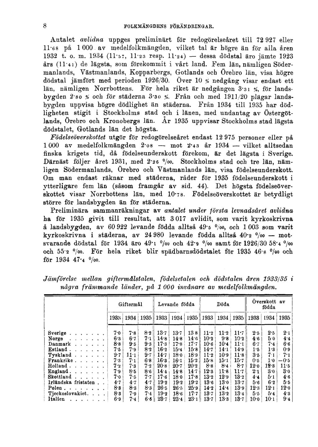 8 FOLKMÄNGDENS FÖRÄNDRINGAR. Antalet avlidna uppges preliminärt för redogörelseåret till 72 927 eller 11-68 på 1 000 av inedelfolkmängden, vilket tal är högre än för alla åren 1932 t. o. m.
