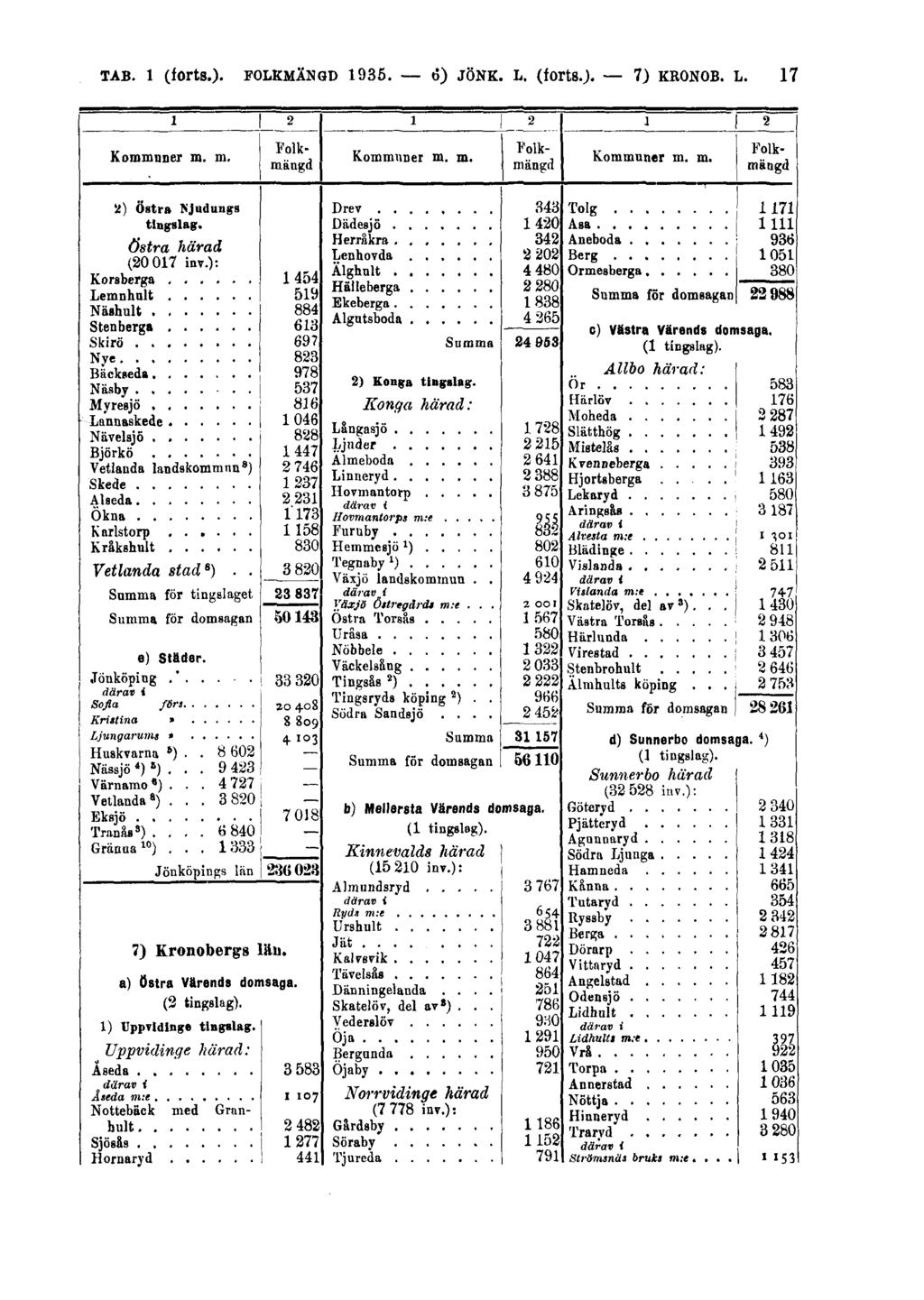 TAB. 1 (forts.). FOLKMÄNGD 1935.