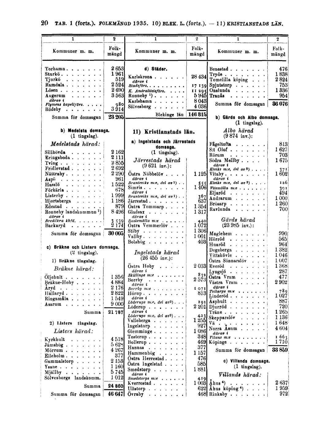 20 TAB. 1 (forts.). FOLKMÄNGD 1935.
