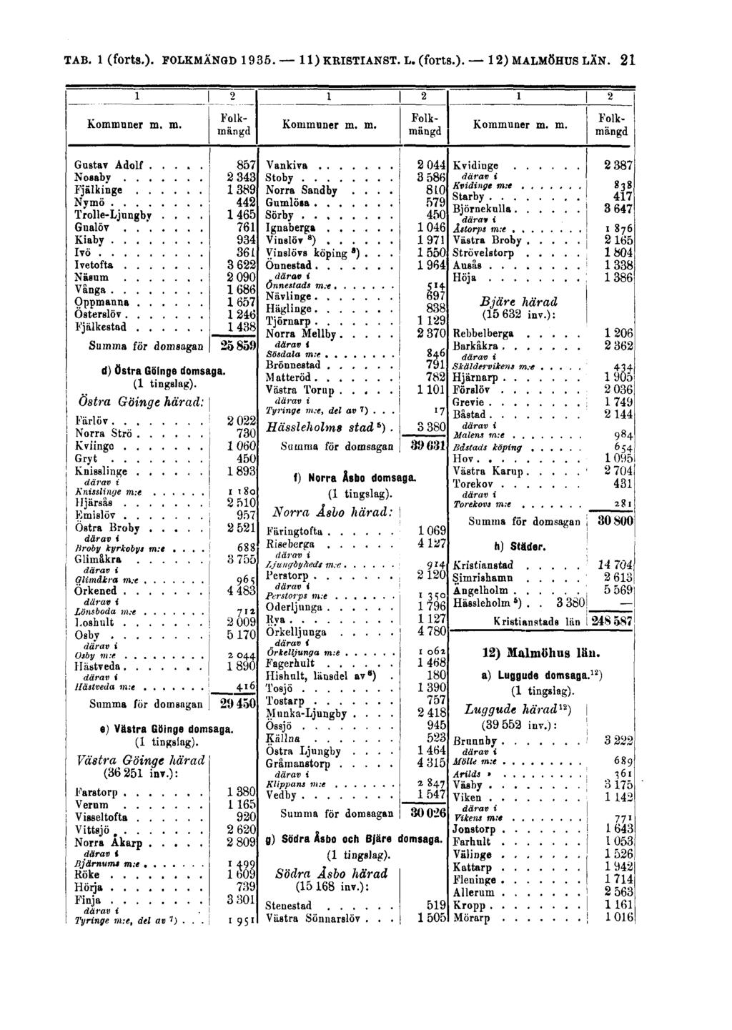 TAB. 1 (forts.). FOLKMÄNGD 1935.