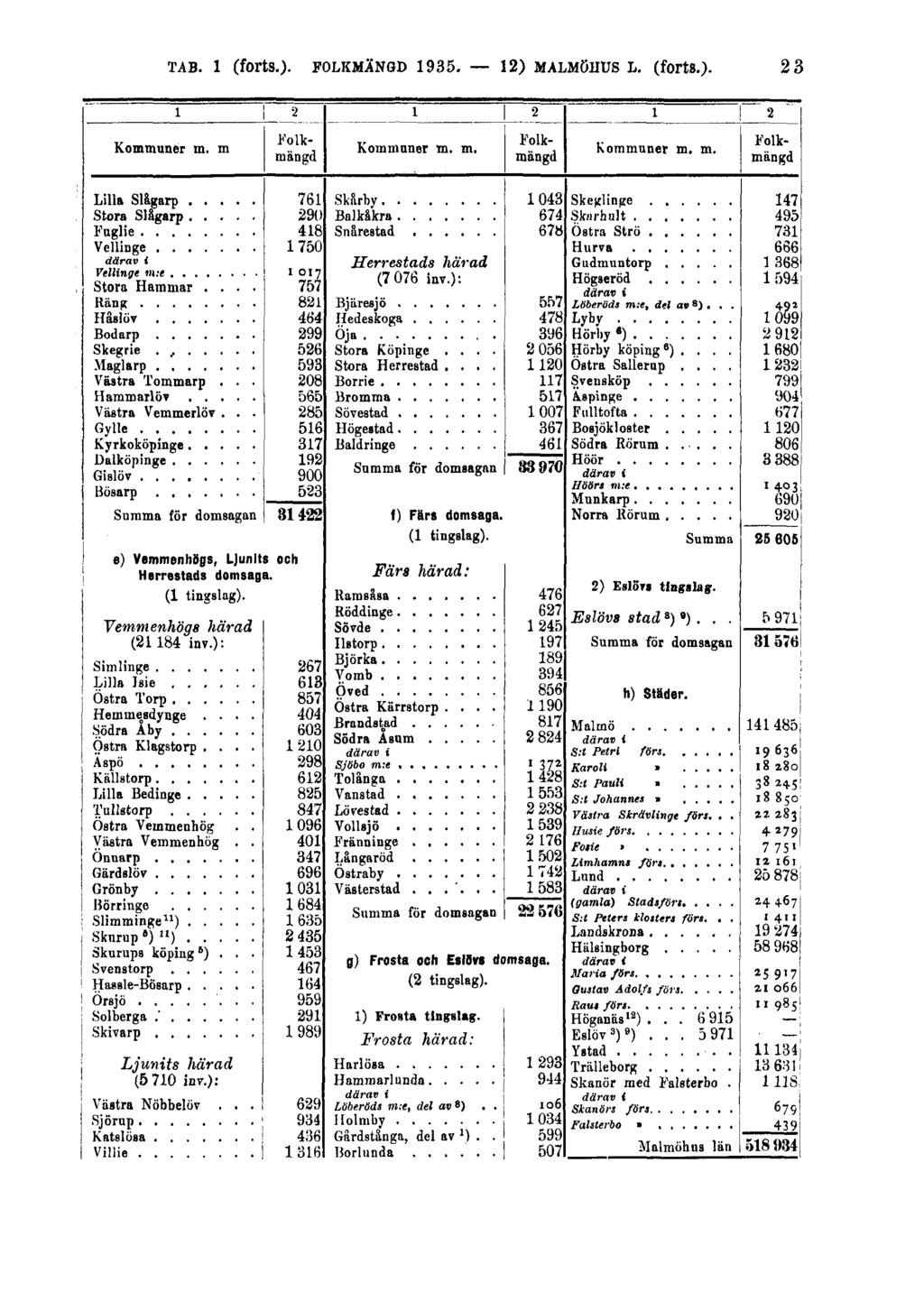 TAB. 1 (forts.).