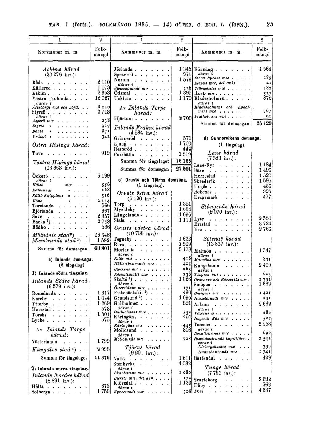 TAB. 1 (forts.). FOLKMÄNGD 1935.