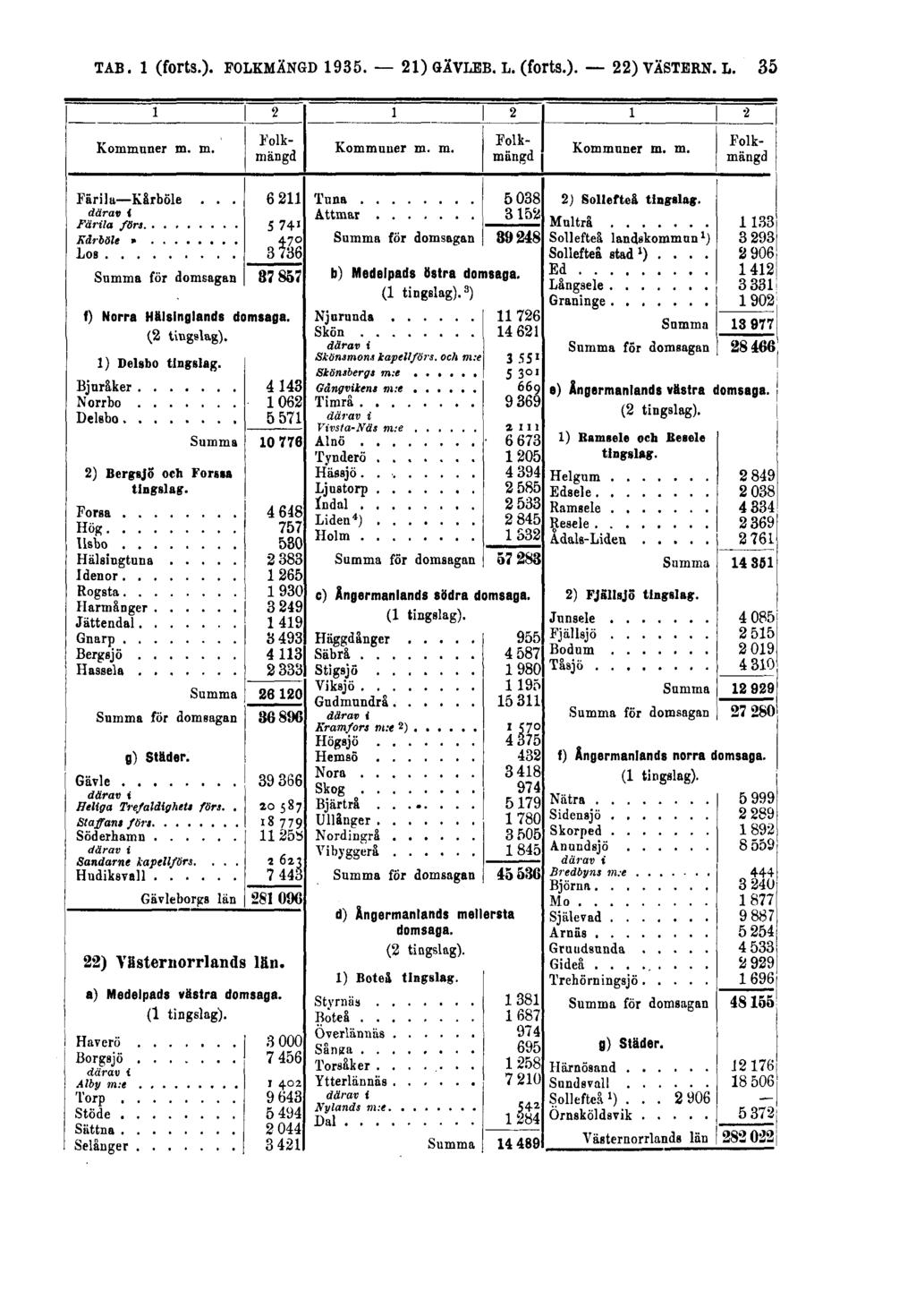 TAB. 1 (forts.). FOLKMÄNGD 1935.