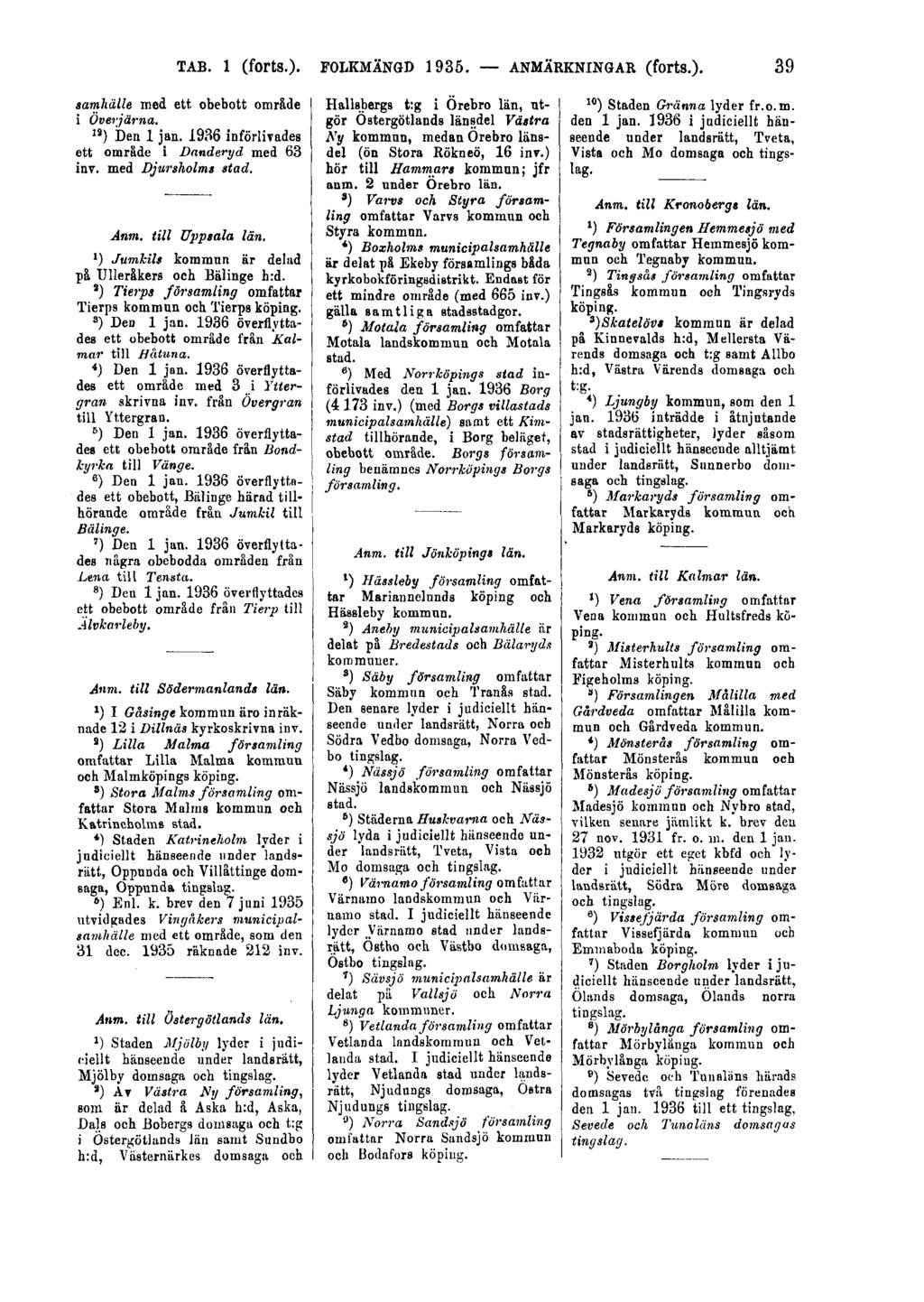 TAB. 1 (forts.). FOLKMÄNGD 1935. ANMÄRKNINGAR (forts.). 39 samhälle i med ett. obebott område Överjärna. ia ) Den 1 jan. 1936 införlivades ett område i Danderyd med 63 inv. med Djursholms stad. Anm.