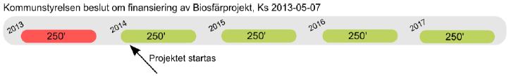 2011-11-10 2015-06-16 21 (27) Ks 125 forts Projektet har i aktuell budget ett prognostiserat underskott om 60 tkr vilket främst beror på att projektet landade i dyrare kostnader för personal än vad
